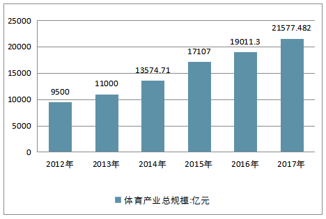  2012-2017年中国体育产业总规模走势